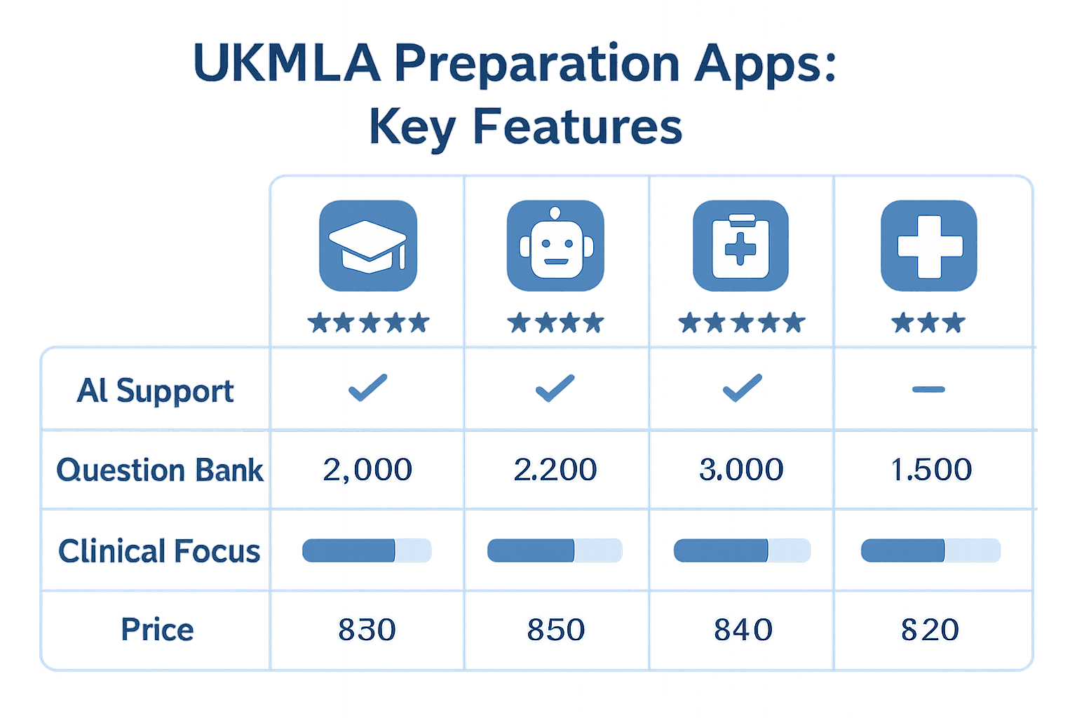 UKMLA preparation apps comparison chart showing features and ratings