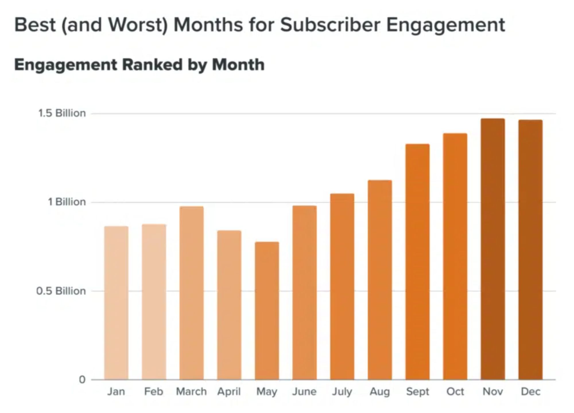   Best and Worst Months for Subscriber Engagement: "Bar chart ranking subscriber engagement by month, showing peak engagement in October and December, and lower engagement in January