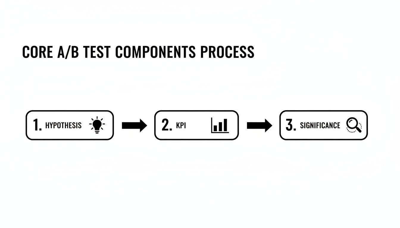 A diagram illustrating the core A/B test components process: hypothesis, KPI, and significance, connected by arrows.