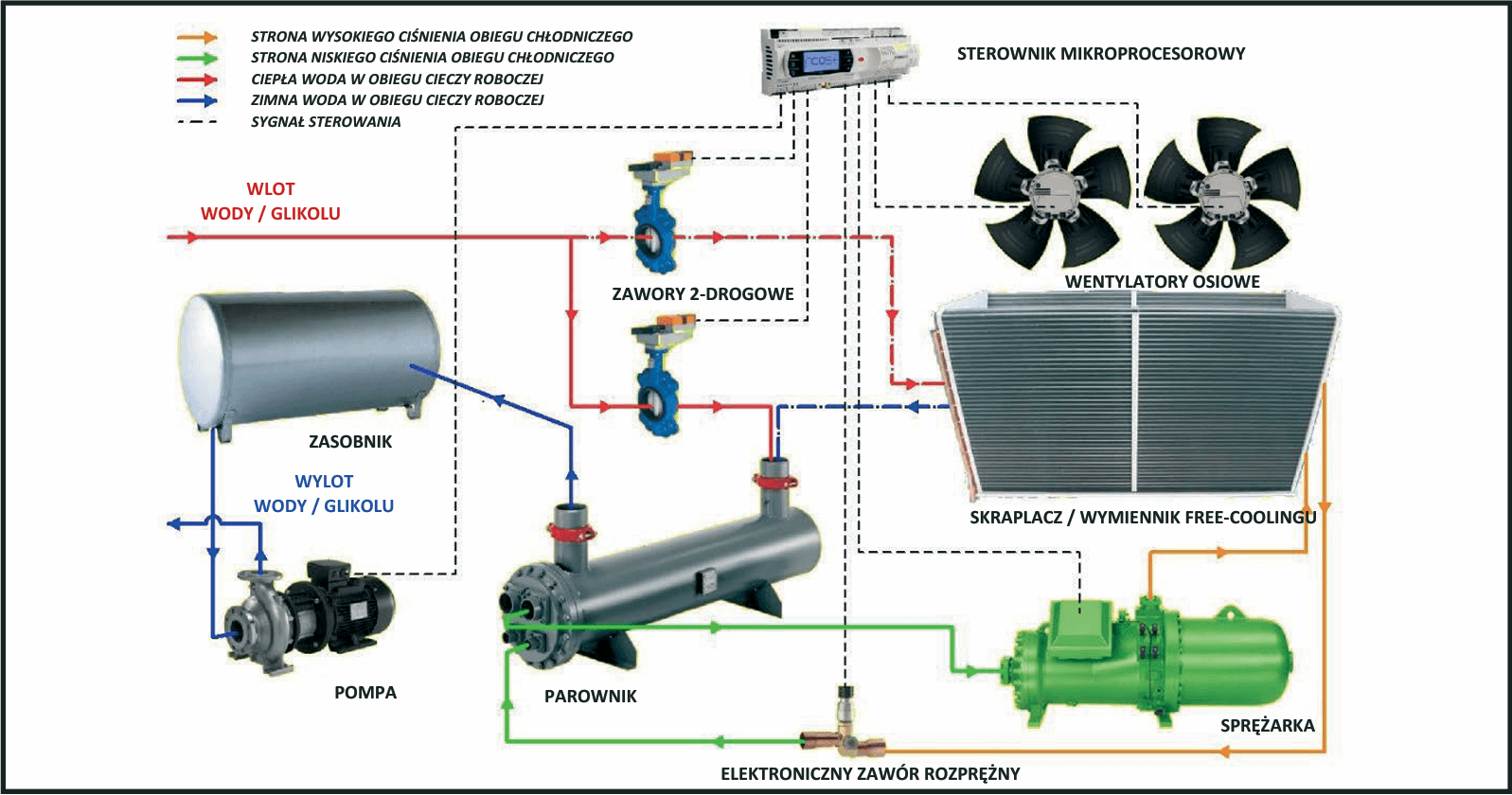 Schemat działania freecoolingu