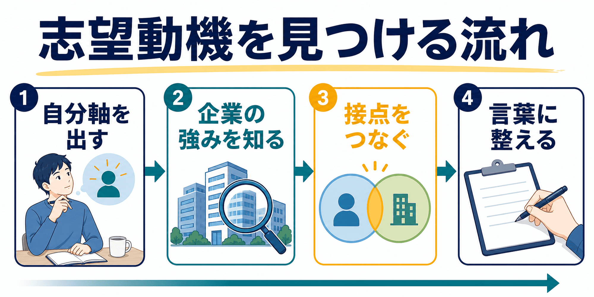 自己分析と企業研究から志望動機を見つける流れを示す画像