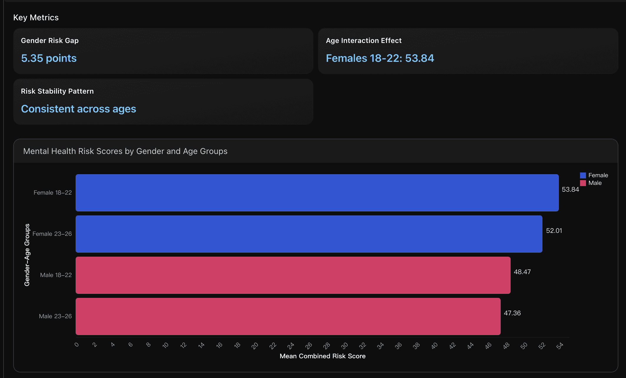 Gender-Age Risk Distribution Patterns