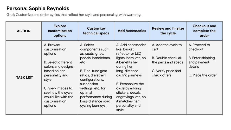 User journey of Sophia for CustomSpokes
