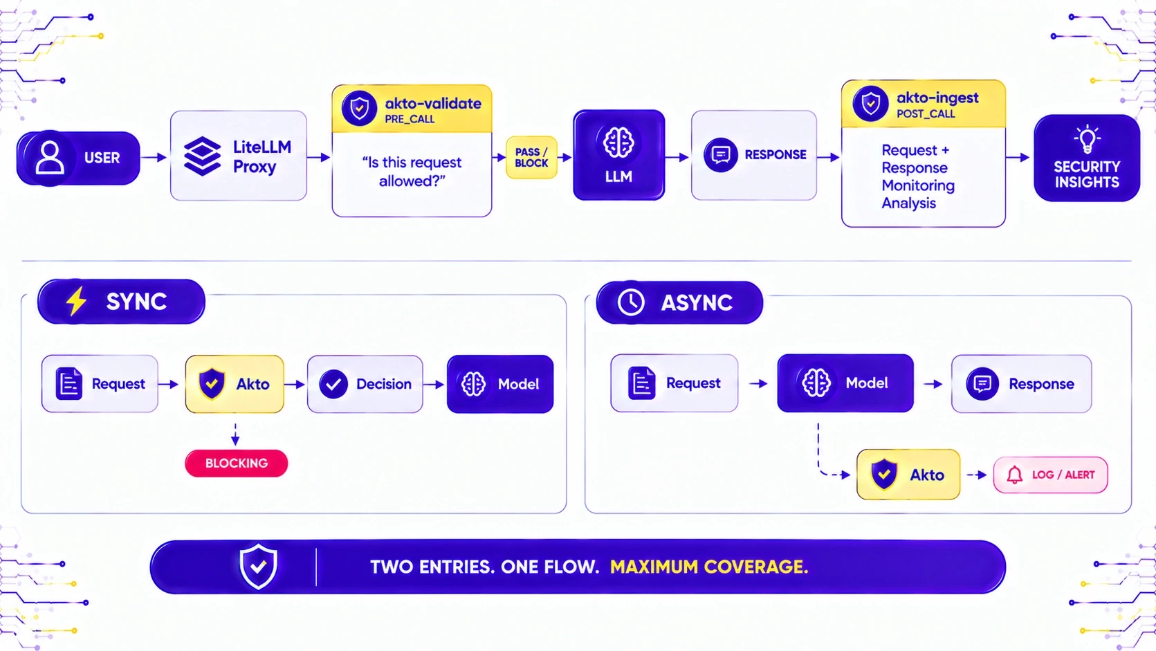 Adding Model-Based Detection: Akto for LiteLLM