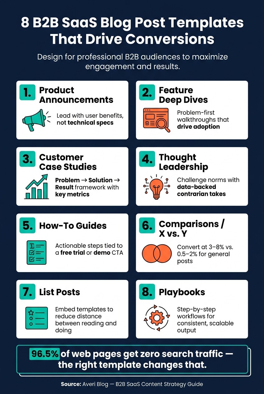 8 B2B SaaS Blog Post Templates That Drive Conversions