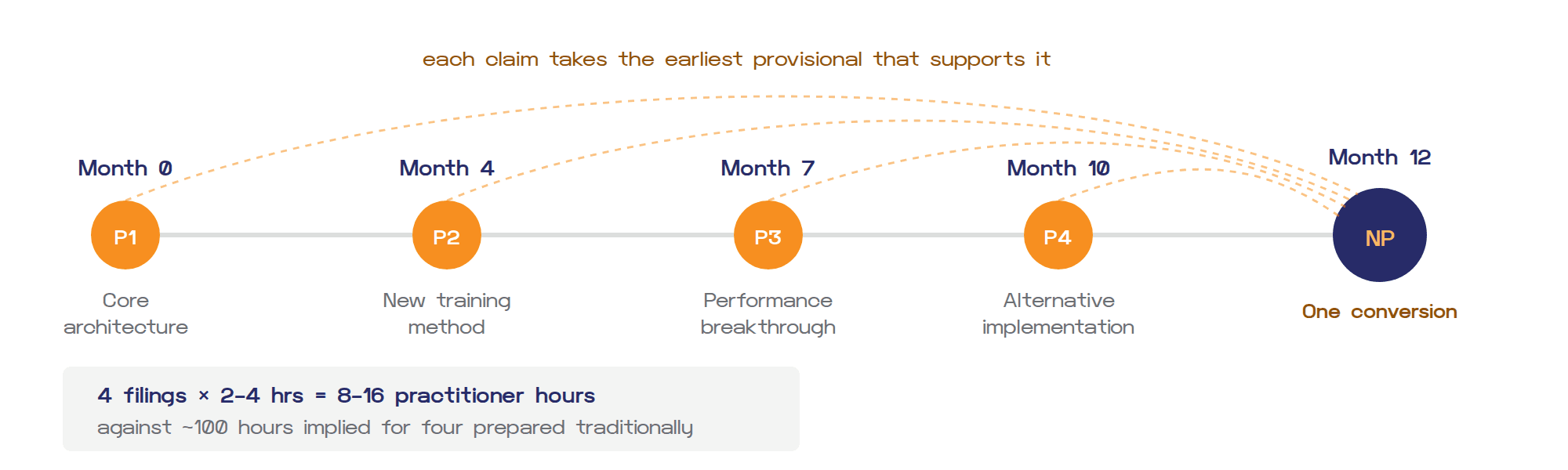 Rolling provisionals timeline converging into one non-provisional at month 12