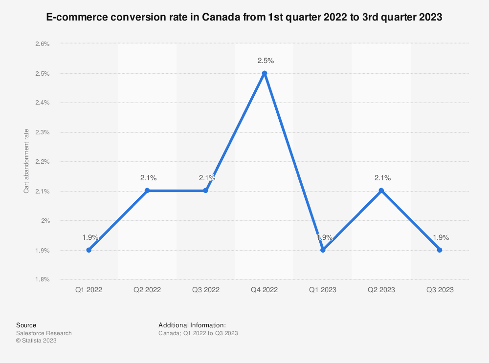 Évolution du taux de conversion au Canada entre Q1 2022 et Q3 2023