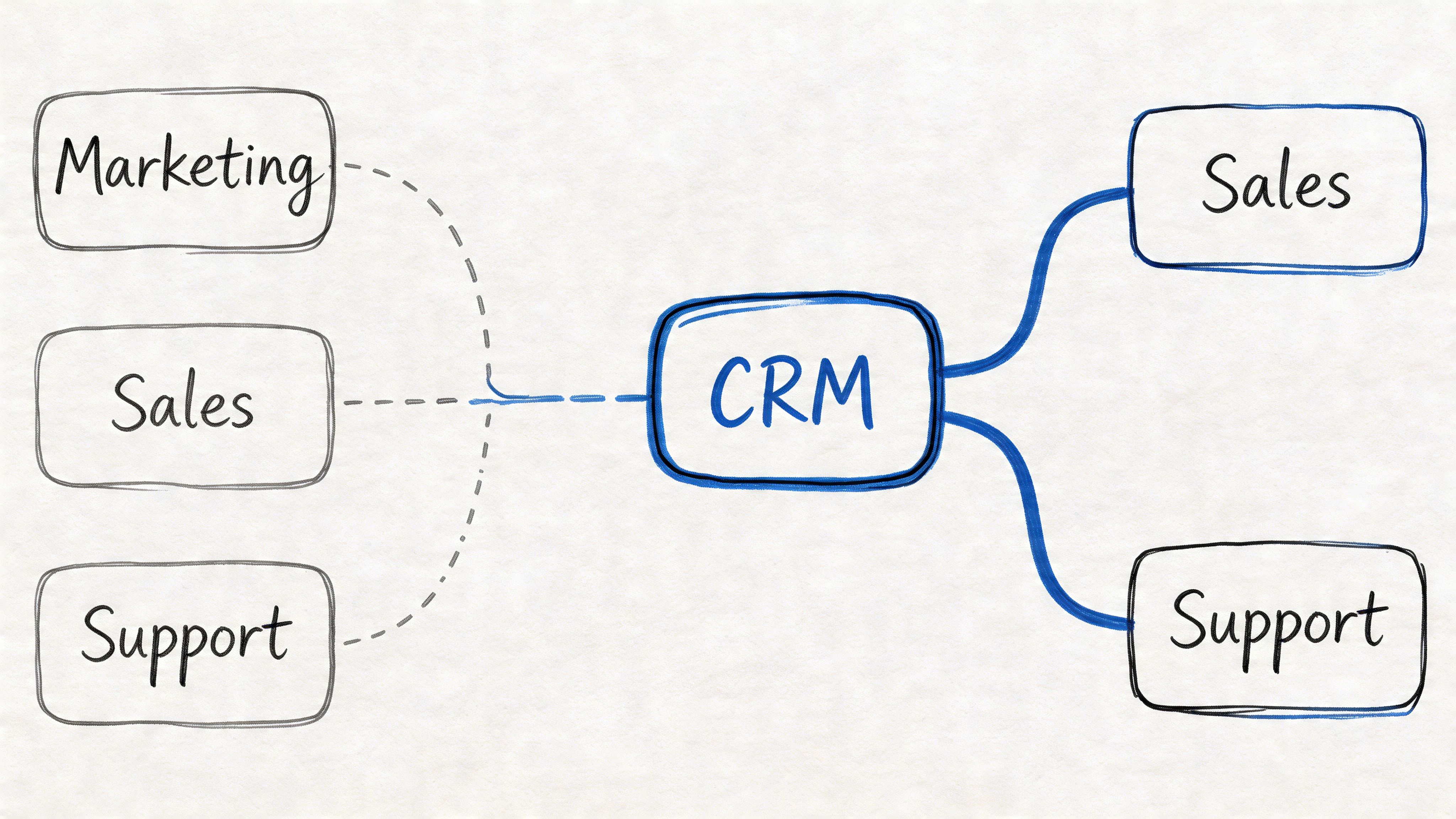 A diagram illustrating how CRM connects marketing, sales, and support departments within a business framework.