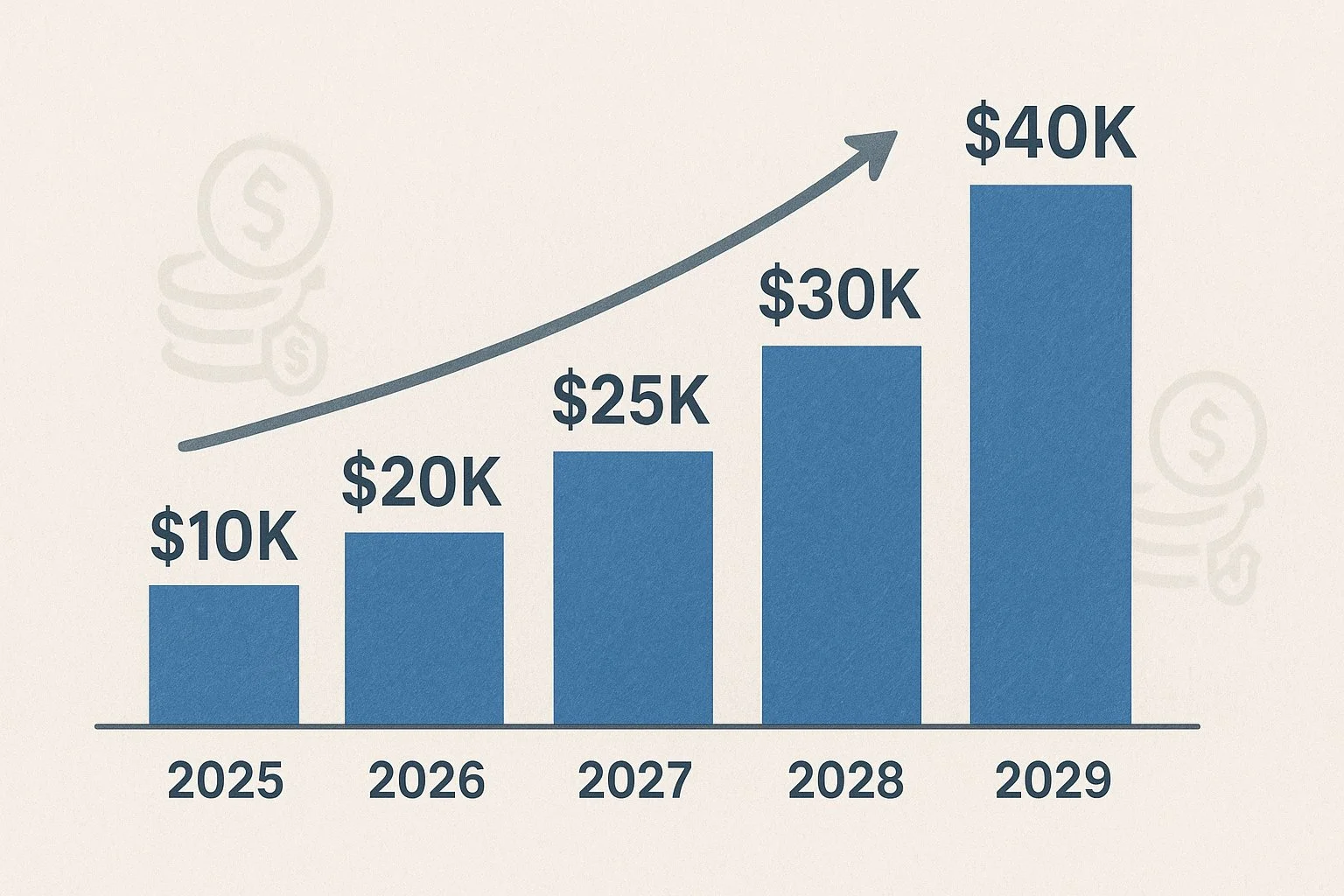 Timeline chart showing rising bars from $10K to $40K between 2025 and 2029, with small inflation icons indicating gradual growth in funding limits.