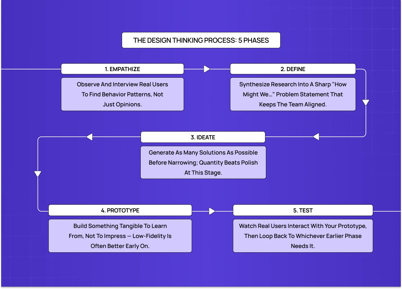 A flow diagram illustrating the five phases of the design thinking process: Empathize, Define, Ideate, Prototype, and Test.