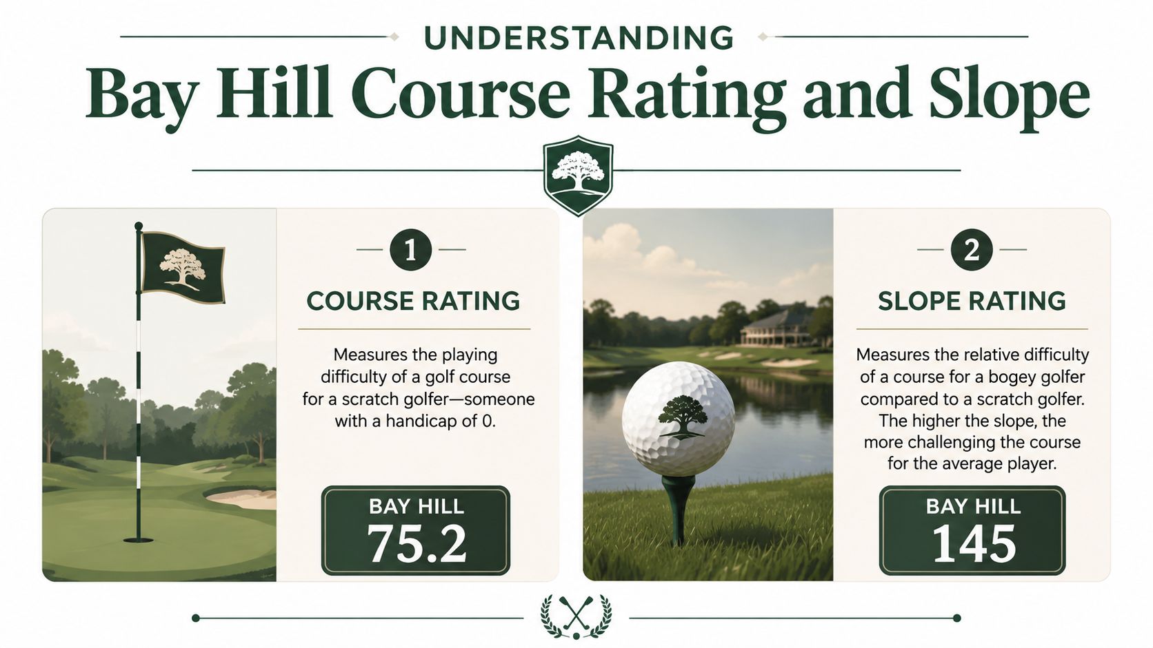 An infographic explaining the course rating of 75.2 and slope rating of 145 for Bay Hill golf course.
