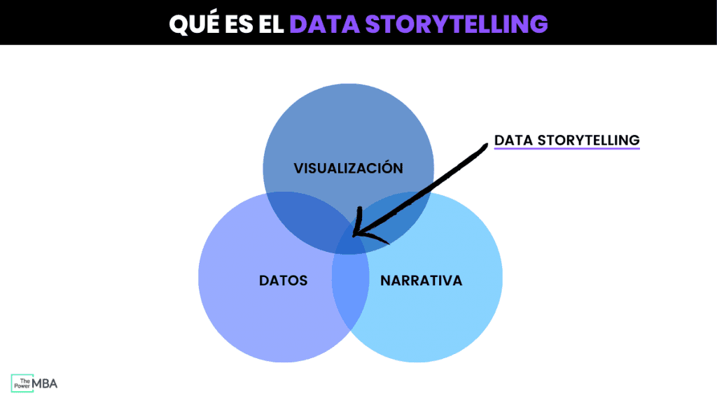 Visualización, datos y narrativa como elementos del Data Storytelling