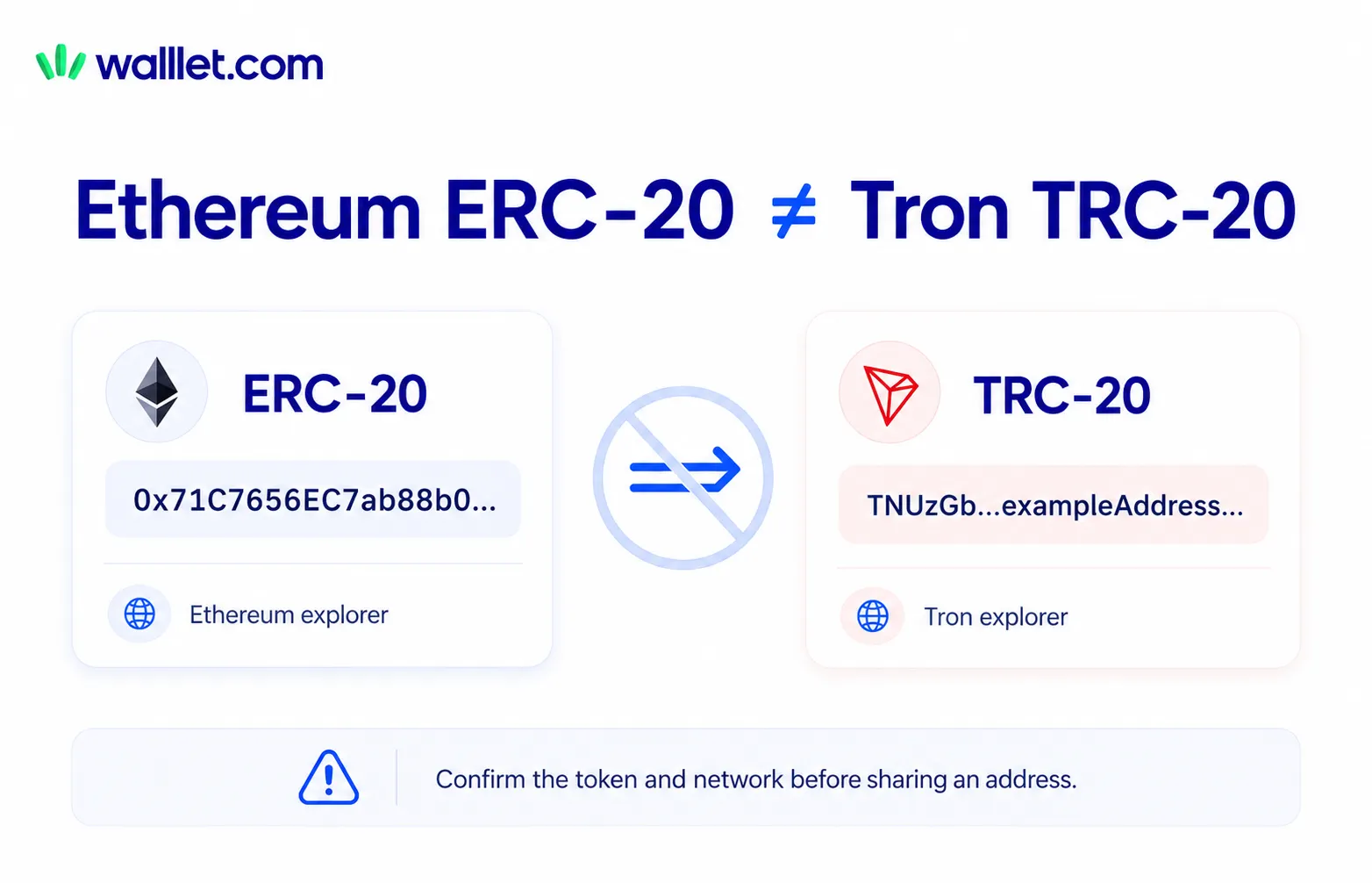Comparison showing Ethereum ERC-20 with a 0x address and Tron TRC-20 with a T address, warning that the networks are not interchangeable.
