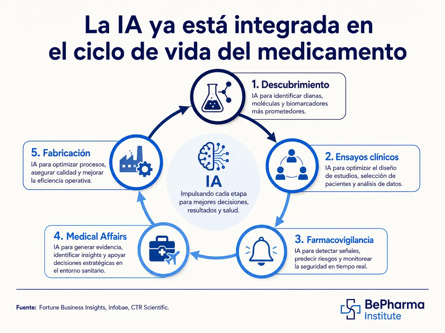 Casos de uso reales de IA en la industria farmacéutica