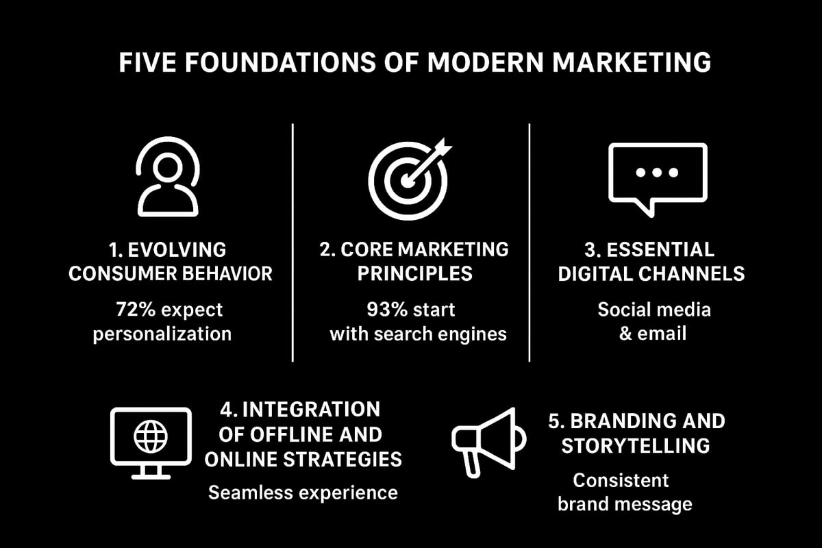 The Foundations of Modern Marketing in 2025