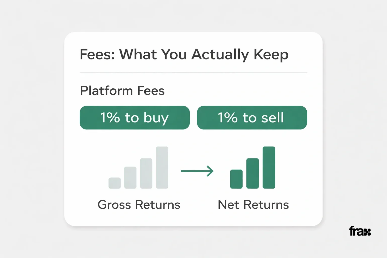 A minimalist card explaining fractional real estate investing fees, showing 1% buy/sell fees and the difference between gross and net returns, with a light gray background and accent color #356969.