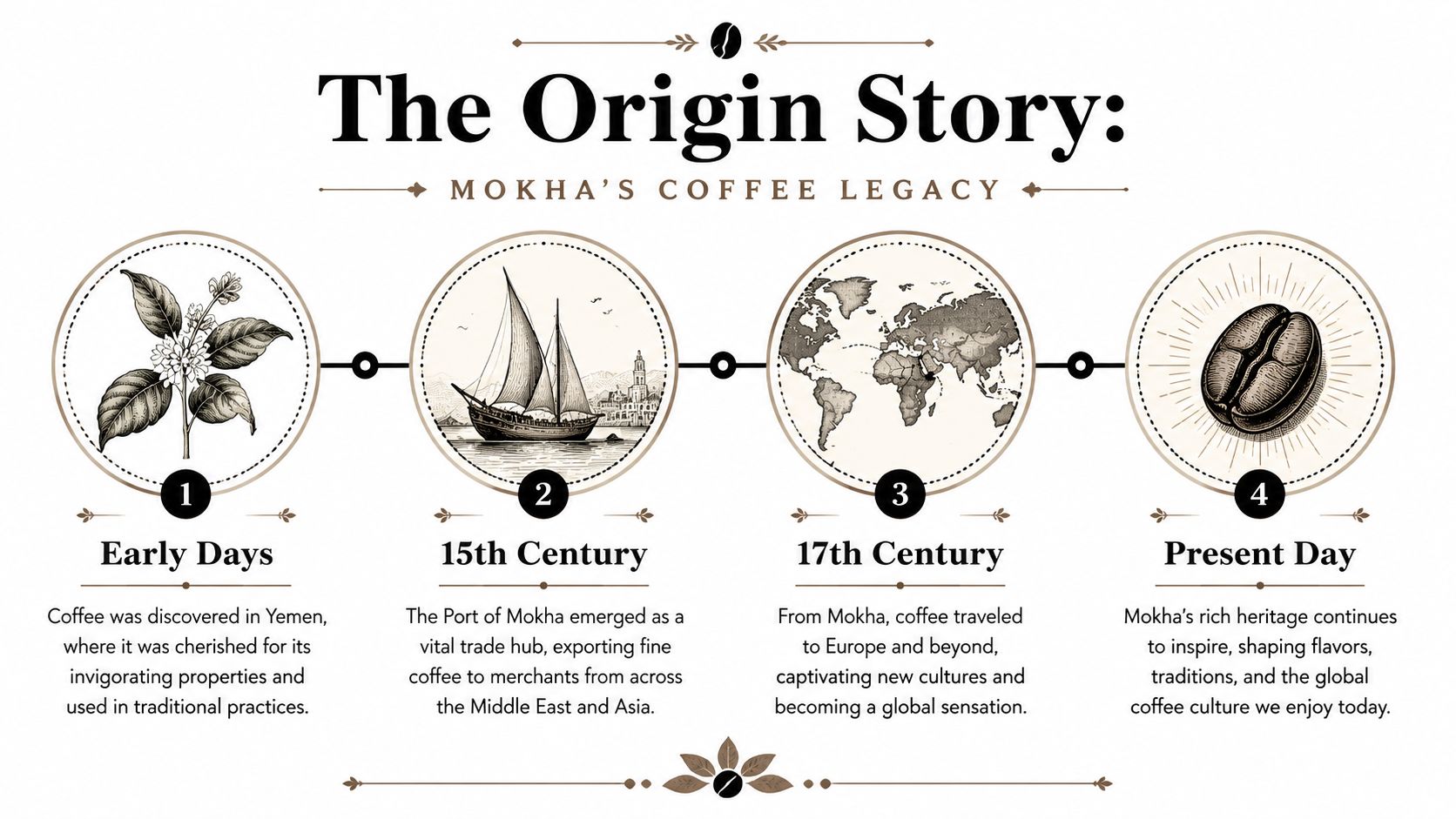 An infographic titled The Origin Story: Mokha's Coffee Legacy detailing the history of coffee from Yemen.