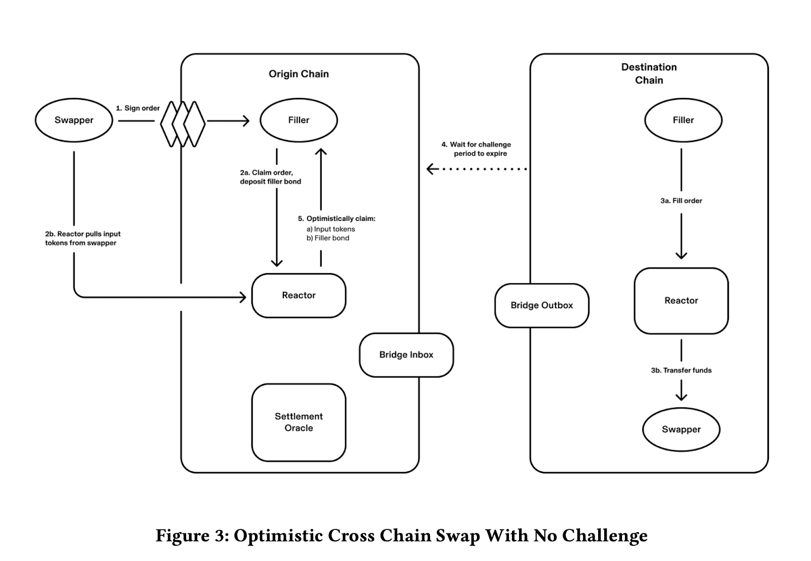Fast Cross Chain Swap