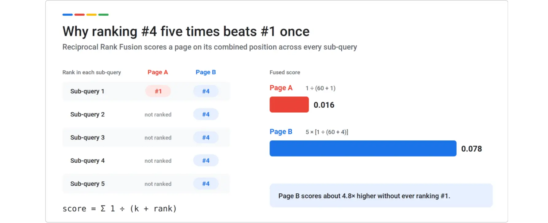 Reciprocal Rank Fusion : ranking 4th in five sub-queries scores 4.8 times higher than ranking 1st in one