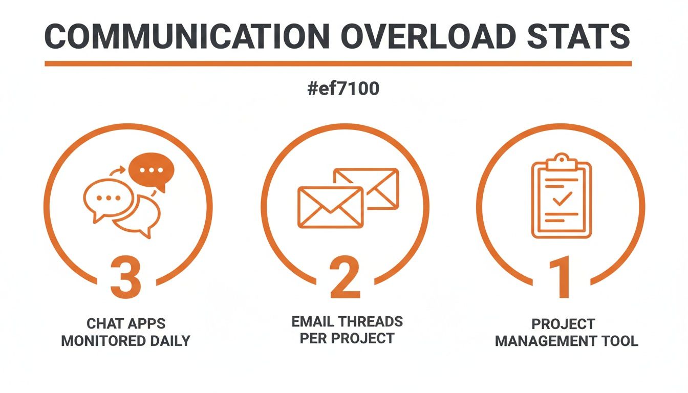 Infographic showing communication overload statistics: 3 chat apps, 2 email threads, 1 project tool.