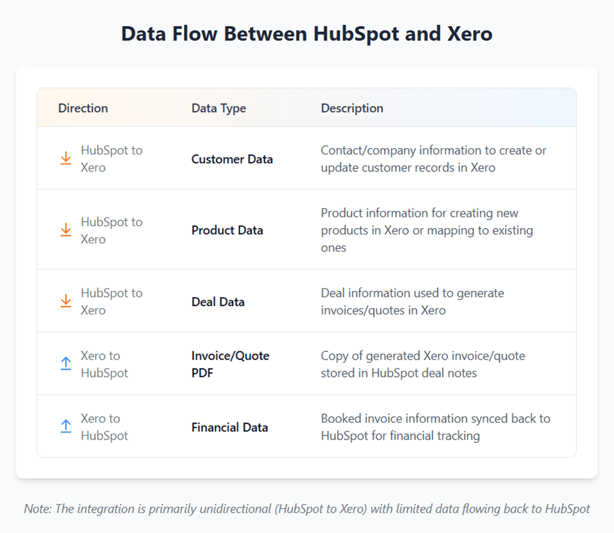 Data Flow between Xero and HubSpot