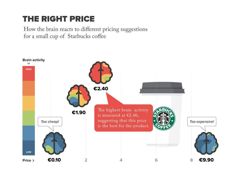 Neuromarketing Diagram shows the brain activity of a person using EEG as they react to different prices of a Starbucks coffee.