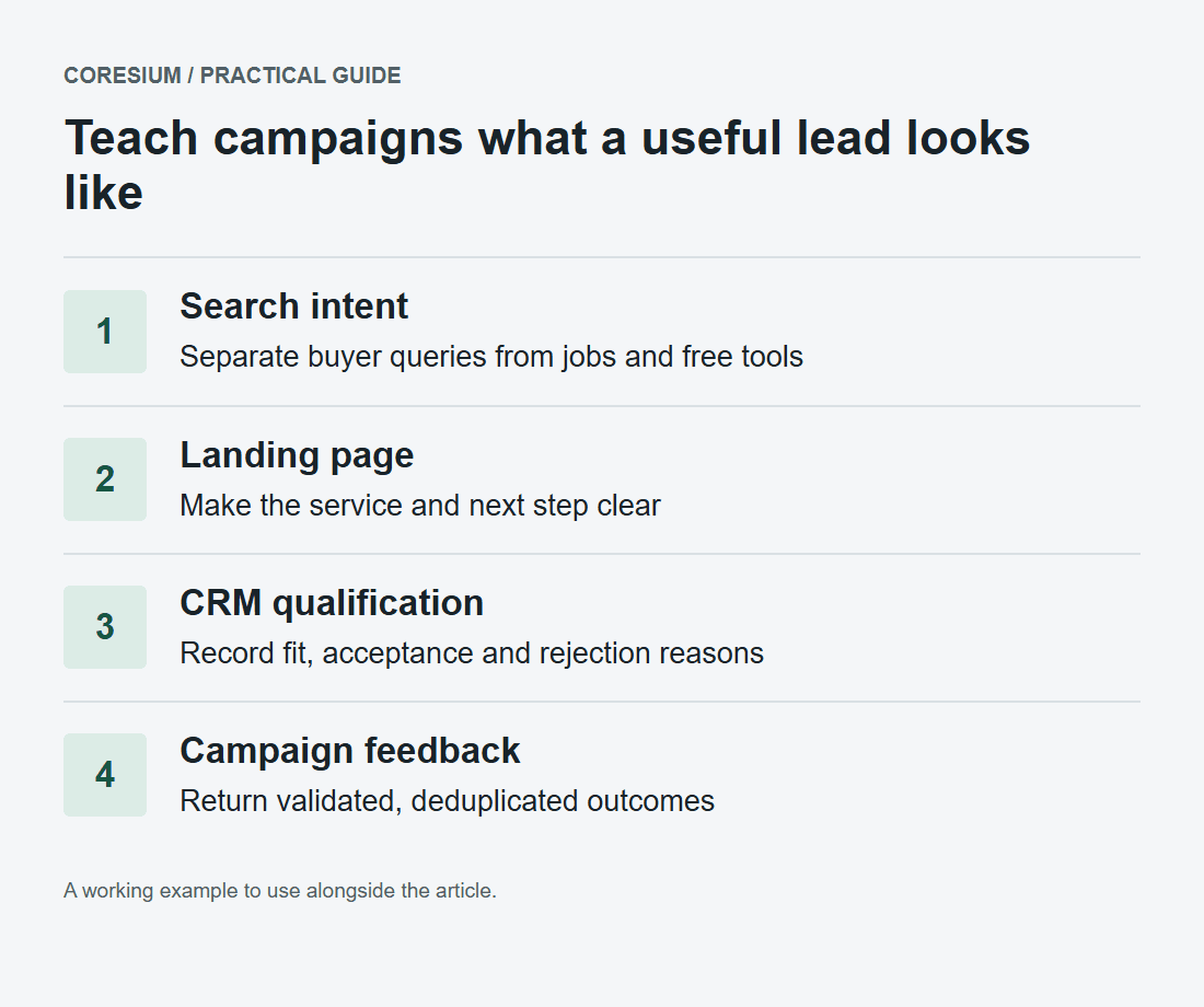 B2B lead quality flow: search intent to landing page, CRM qualification, then validated conversion feedback to Google Ads.