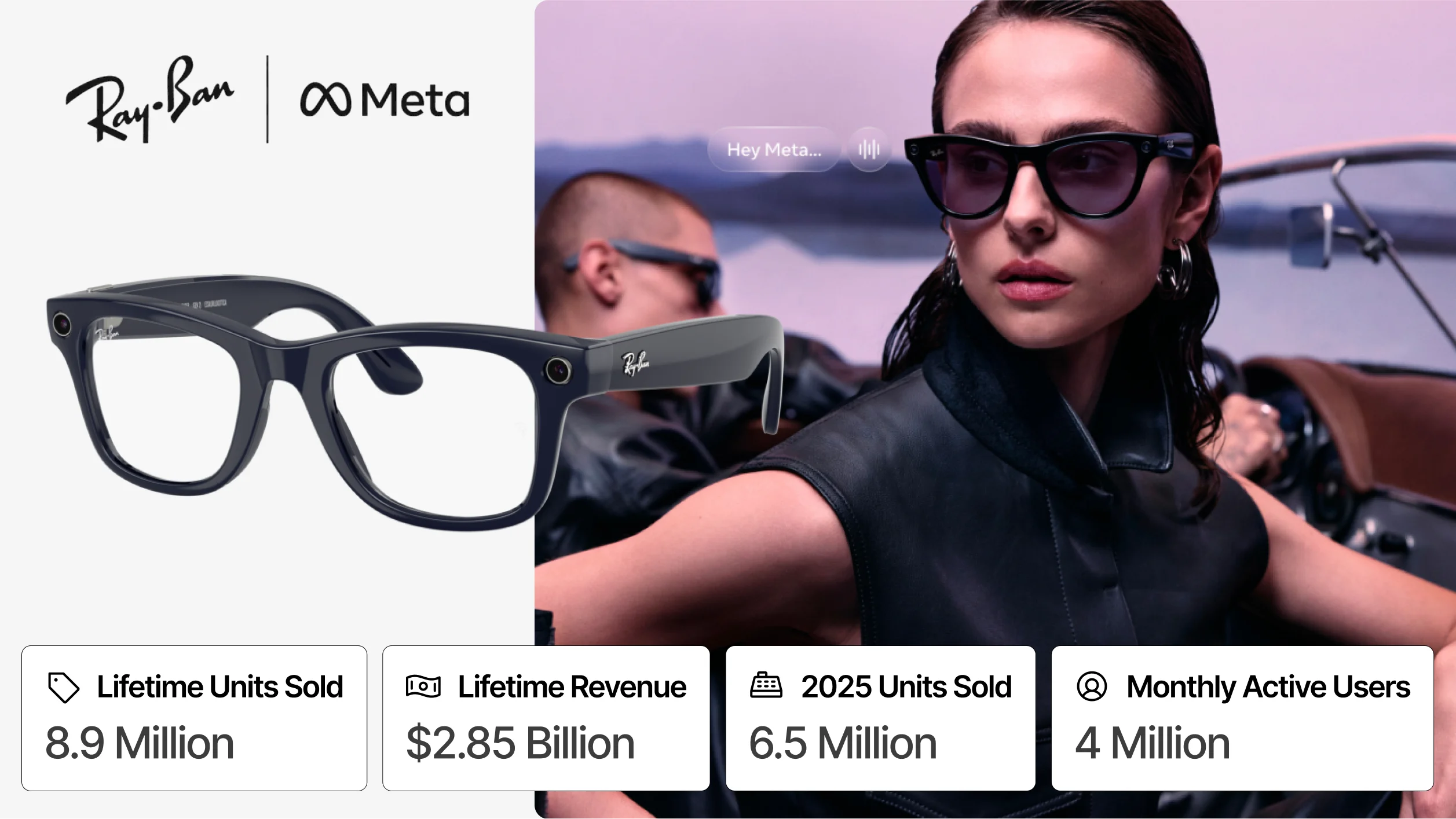 Ray-Ban Meta AI smart glasses statistics showing lifetime units sold, annual shipments and monthly active users.
