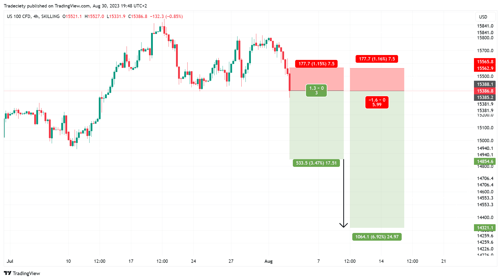 TradingView chart of the NASDAQ showing short position risk-to-reward ratio setups with entry, stop loss, and take profit targets.