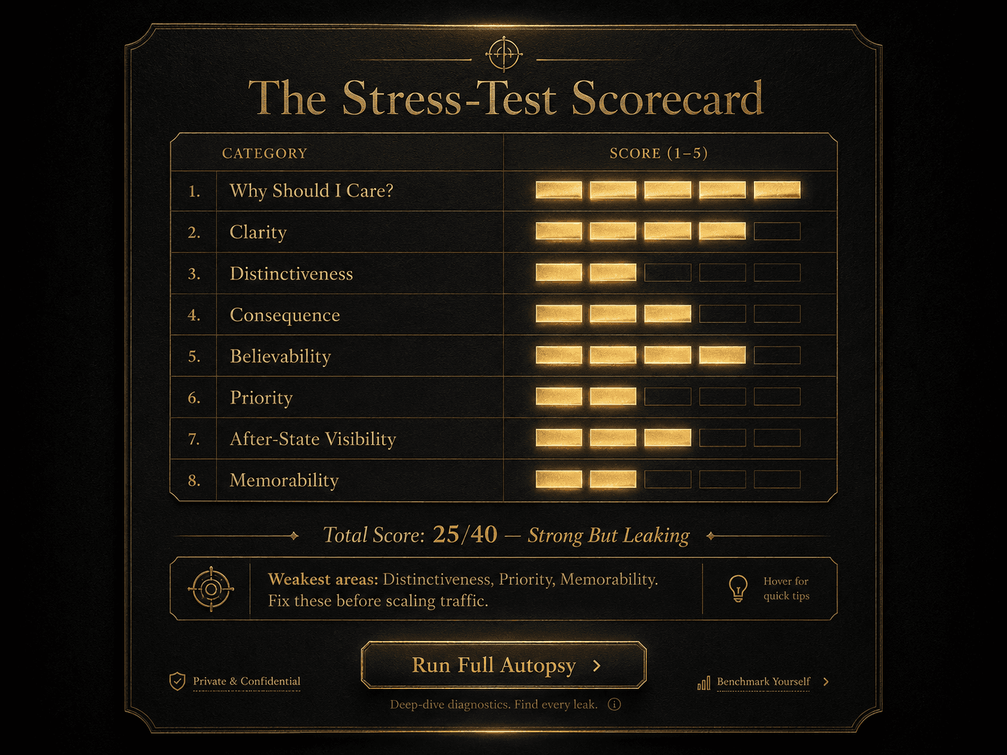 “The Stress-Test Scorecard” Concept: A minimalist, elegant scorecard floating in darkness, resembling a high-end diagnostic report. The scorecard has 8 rows (one per stress-test category) and columns for “Category” and “Score (1–5).” The scores are partially filled, represented as glowing gold bars:  Category	Score (1–5) Why Should I Care?	▰▰▰▰▰ 5 Clarity	▰▰▰▰▰ 4 Distinctiveness	▰▰▰▰▰ 2 Consequence	▰▰▰▰▰ 3 Believability	▰▰▰▰▰ 4 Priority	▰▰▰▰▰ 2 After-State Visibility	▰▰▰▰▰ 3 Memorability	▰▰▰▰▰ 2 Total Score: 25/40 — “Strong But Leaking”  Below the scorecard, a diagnostic summary: “Weakest areas: Distinctiveness, Priority, Memorability. Fix these before scaling traffic.”  Style: Luxury stationery meets diagnostic UI. Dark charcoal background, gold foil lines, serif for categories, monospace for scores. The card has a subtle paper texture (digital, minimal). Glowing gold bars for scores.  Interaction: Hovering any category expands a detailed explanation of that stress test and a before/after example. Clicking the category allows the user to adjust the score (1–5) via a slider; the total score and diagnostic summary update dynamically. A “Run Full Autopsy” button applies the test to a sample offer.