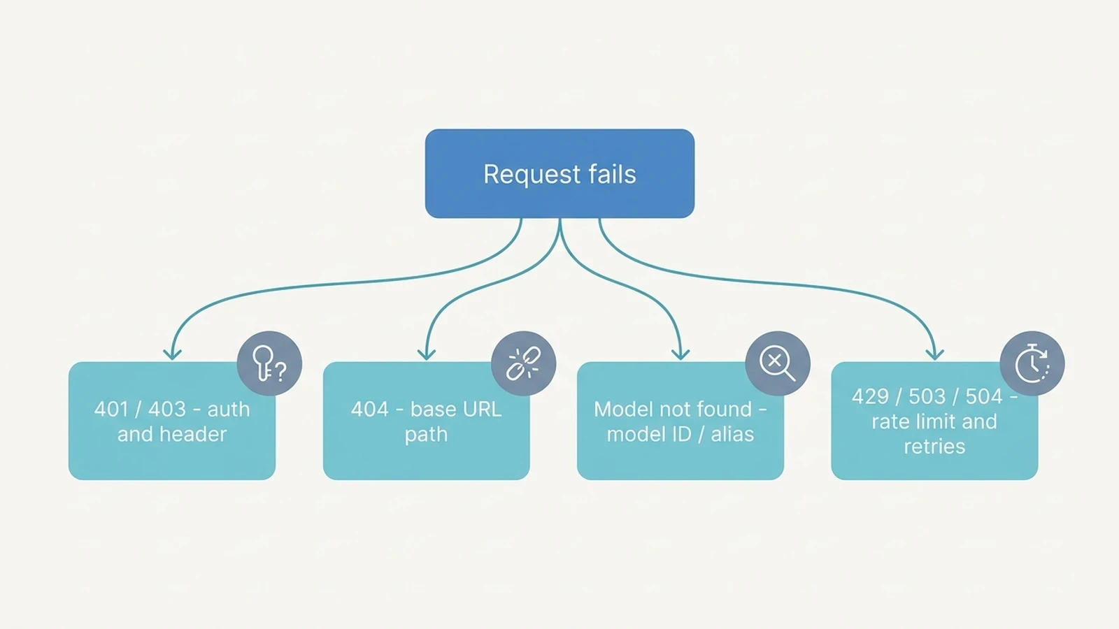 Troubleshooting decision map for SiliconFlow and Claude Code covering authentication, model ID, endpoint path, permissions, and rate-limit errors