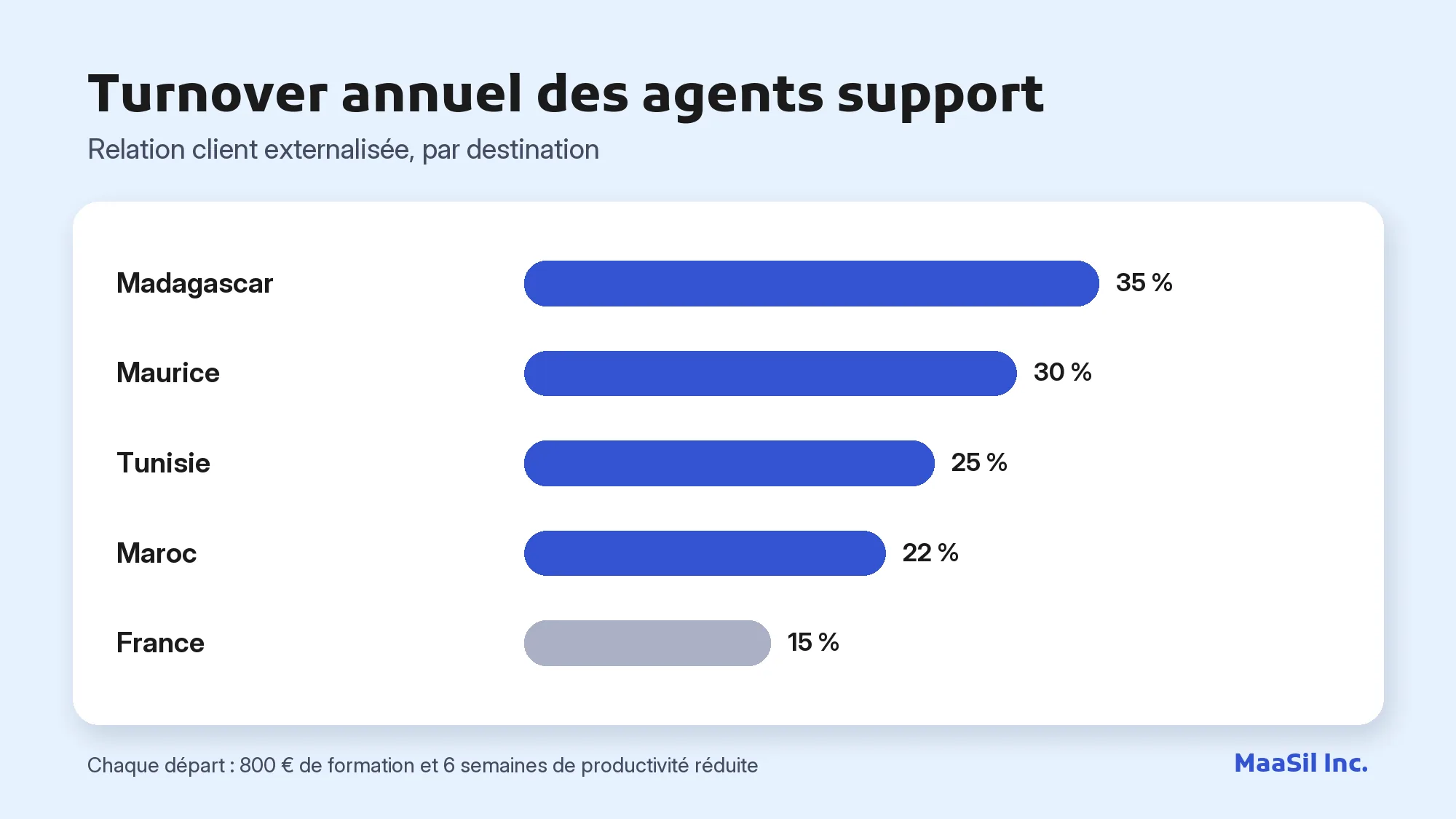 Graphique du turnover annuel des agents support : 35 % à Madagascar, 30 % à Maurice, 25 % en Tunisie, 15 % en France