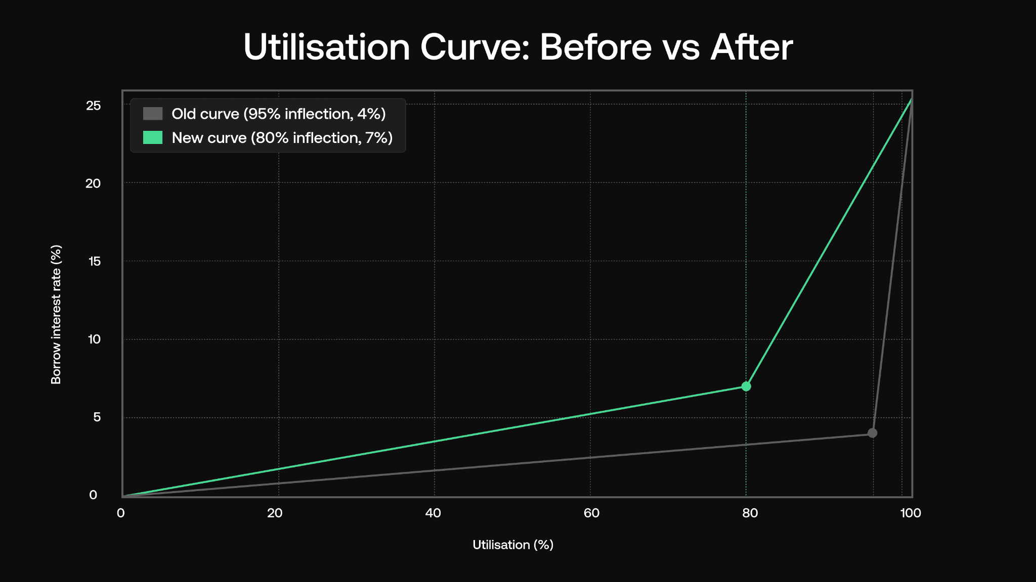 The old curve is in grey, the new one in red. The inflection point moves left and up, and the steep stretch past it gets a lot gentler.