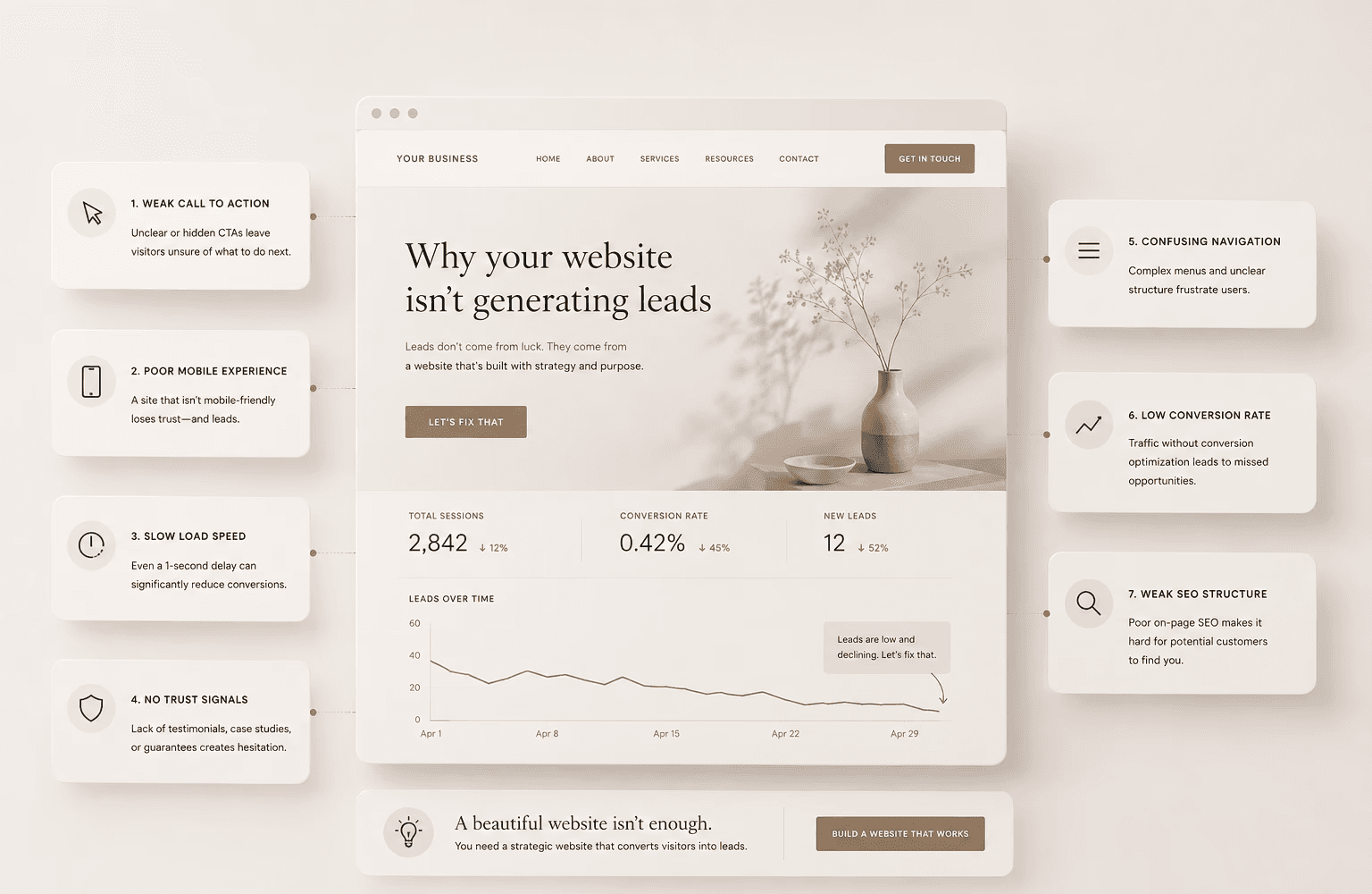 Why your website isn’t generating leads infographic showing weak CTA, poor UX, slow load speed, and SEO structure issues