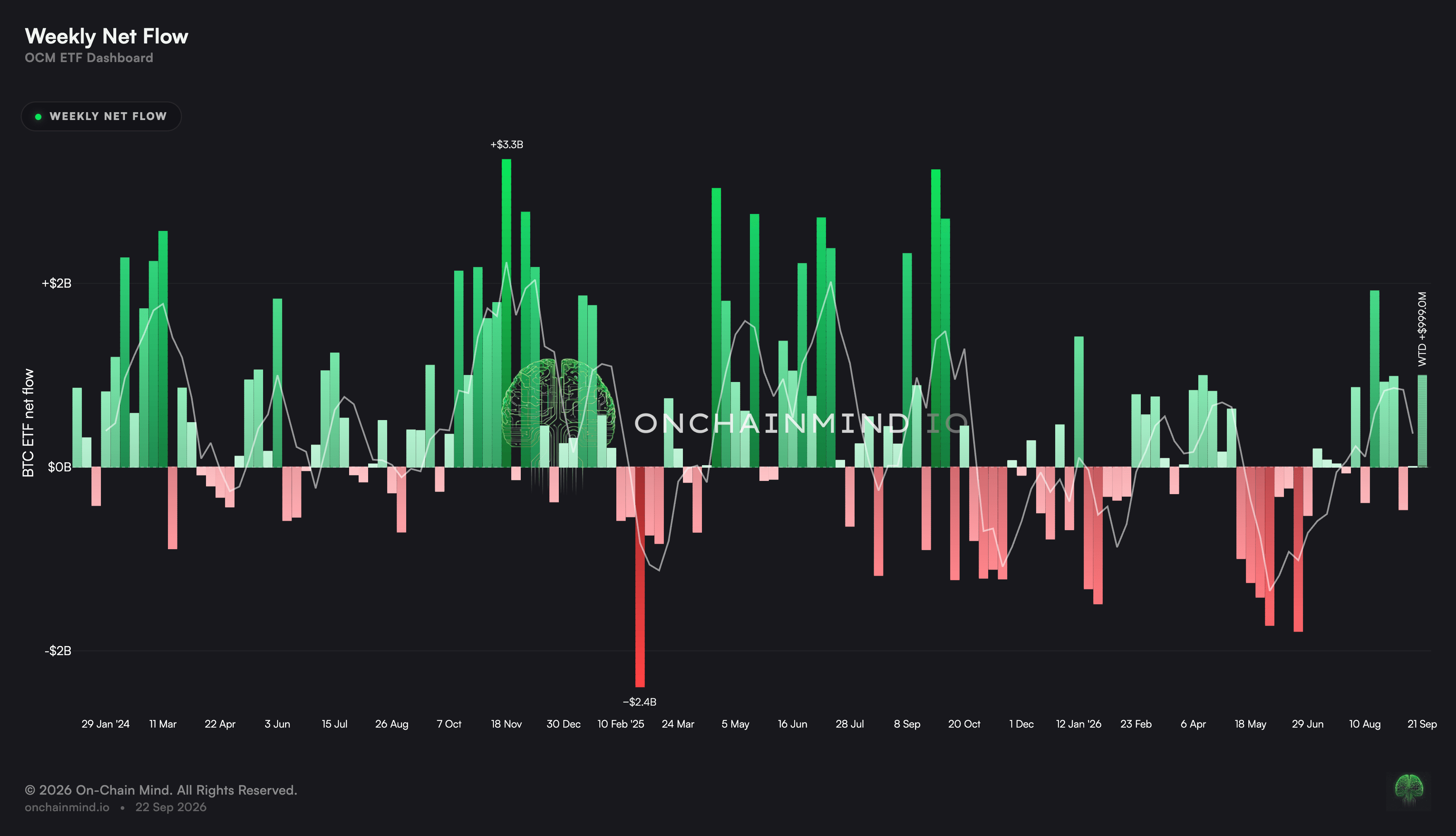 ETF Weekly Flows