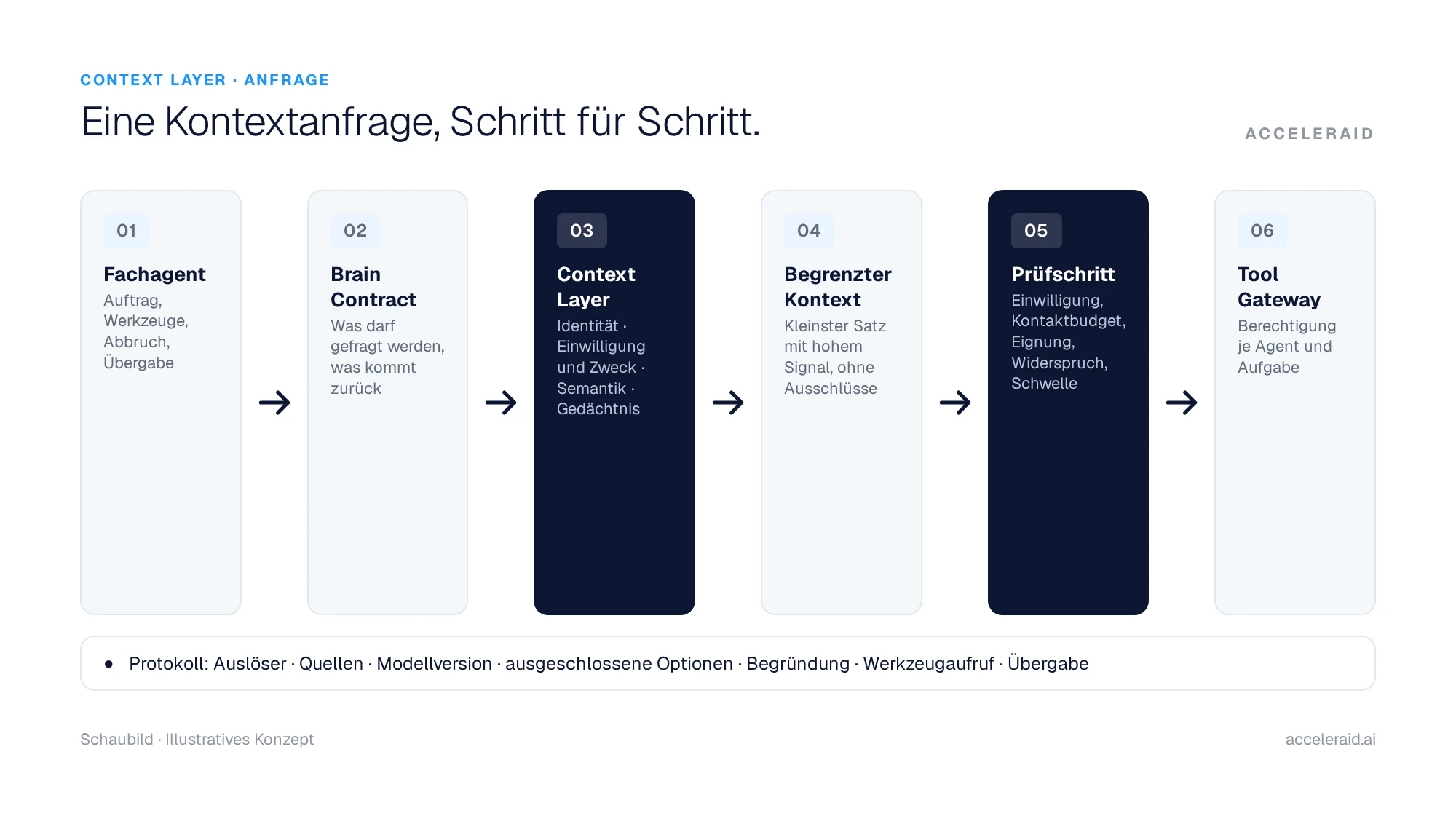 Schaubild: Ein Fachagent stellt über einen Brain Contract eine Anfrage an den Context Layer, erhält begrenzten Kontext, passiert den Prüfschritt und ruft Werkzeuge über ein Tool Gateway auf; alles wird protokolliert.