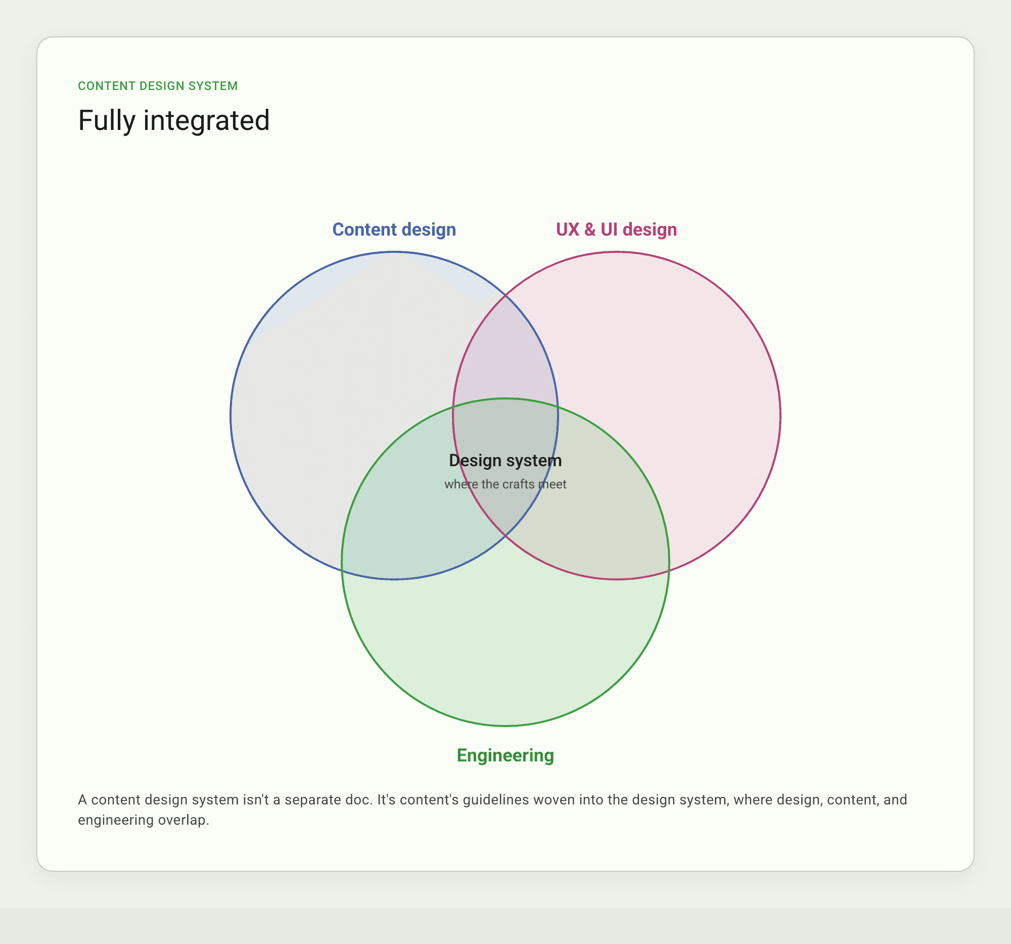 Fully integrated: content woven into UX, UI, and engineering
