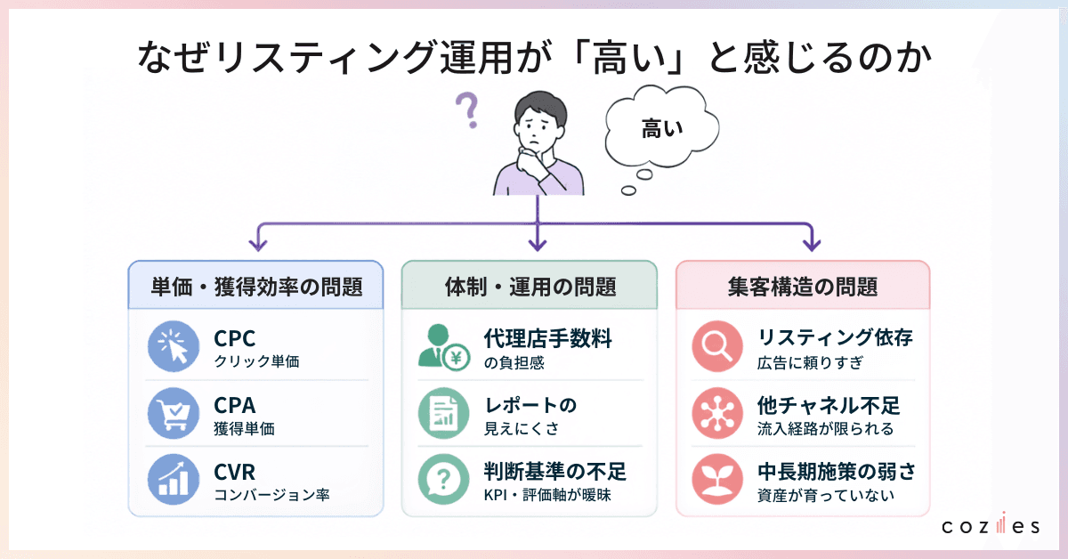 リスティング運用