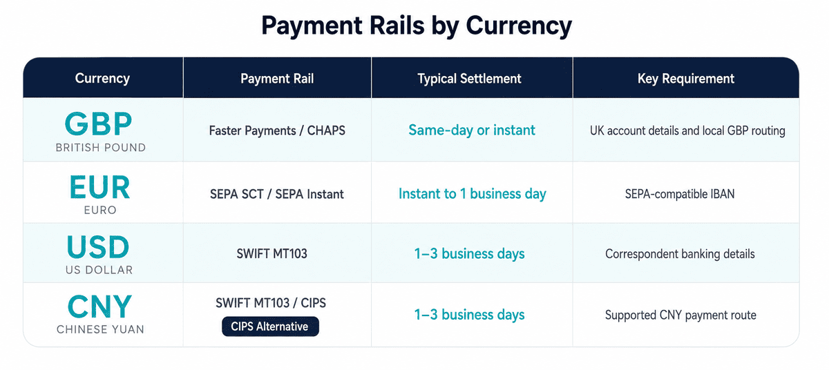 Payment Rails by Currency