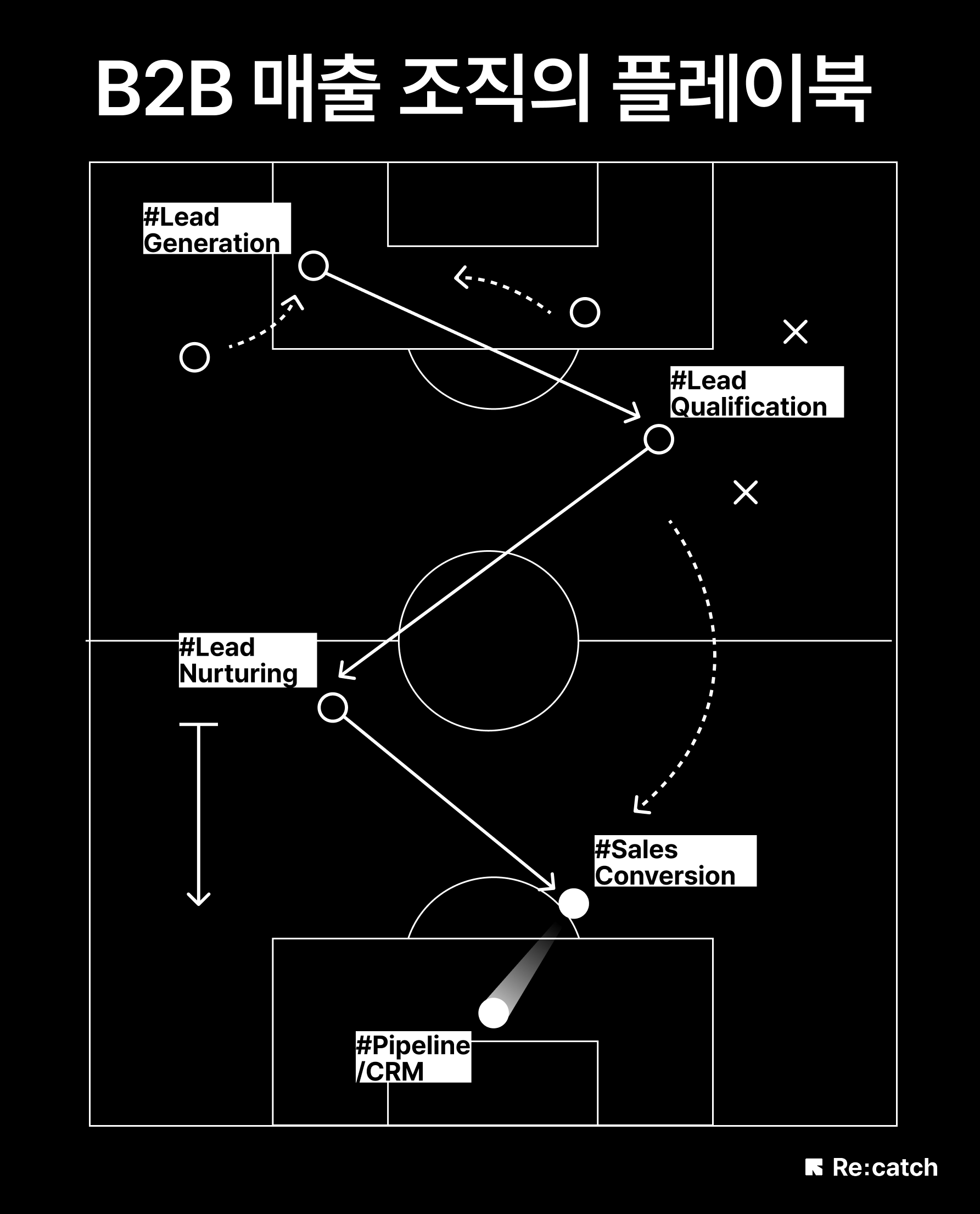 AI 시대 매출 조직의 플레이북입니다.
