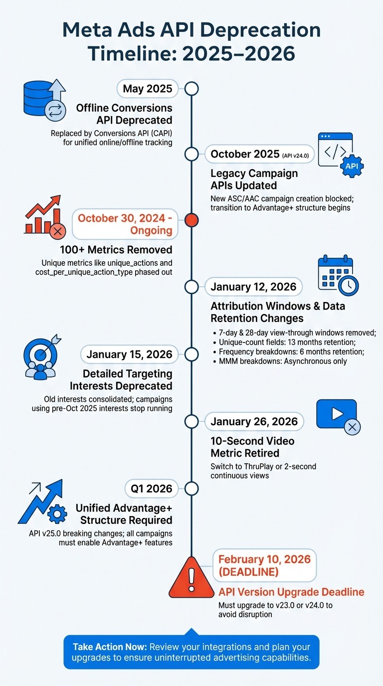 Meta Ads API Deprecation Timeline 2025-2026
