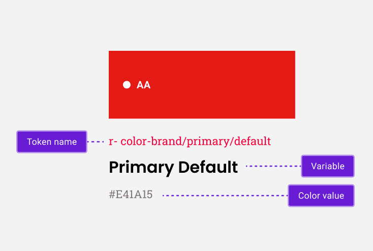 Annotated diagram explaining the anatomy of a RISE colour token: a red swatch with WCAG AA badge, token name r-color-brand/primary/default, variable name "Primary Default", and hex value #E41A15.