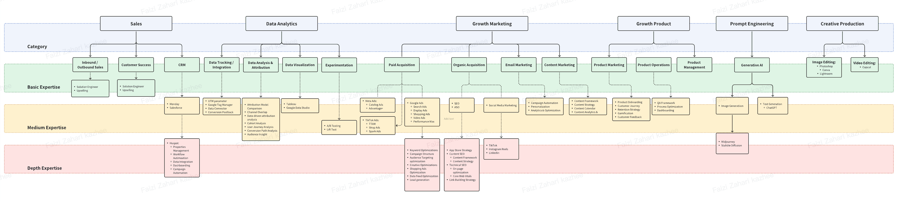 Skillset Mapping