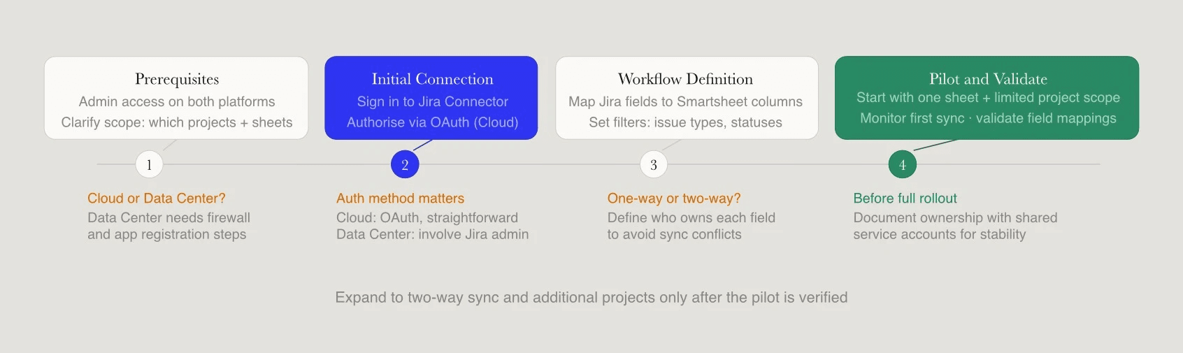Four-phase Smartsheet and Jira integration setup from prerequisites to live sync.