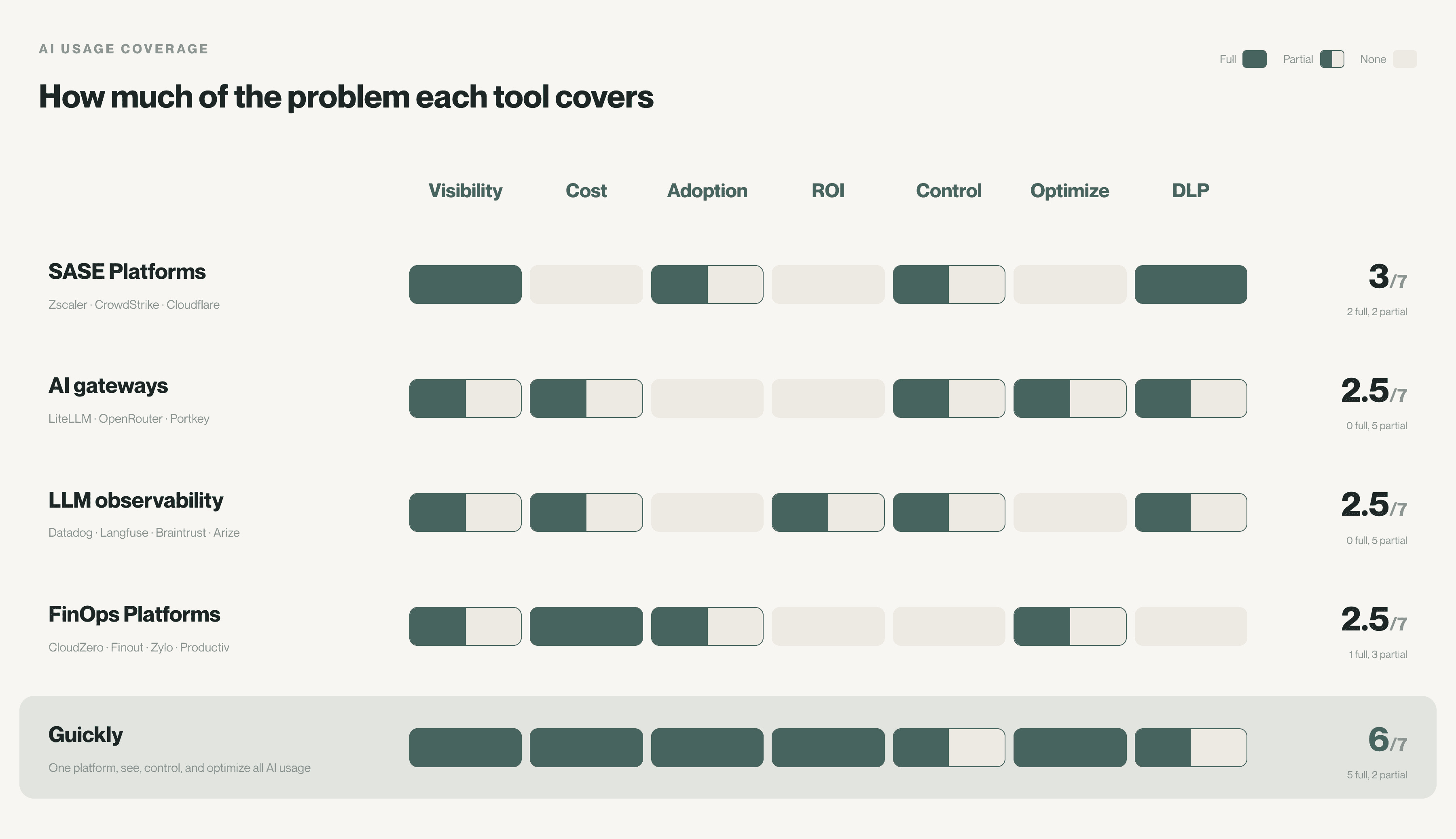 A comparison chart titled "How much of the problem each tool covers", scored across seven columns: Visibility, Cost, Adoption, ROI, Control, Optimize and DLP. Bars show full, partial or no coverage. SASE Platforms score 3/7, AI gateways 2.5/7, LLM observability 2.5/7 and FinOps Platforms 2.5/7. Guickly, highlighted at the bottom, scores 6/7.