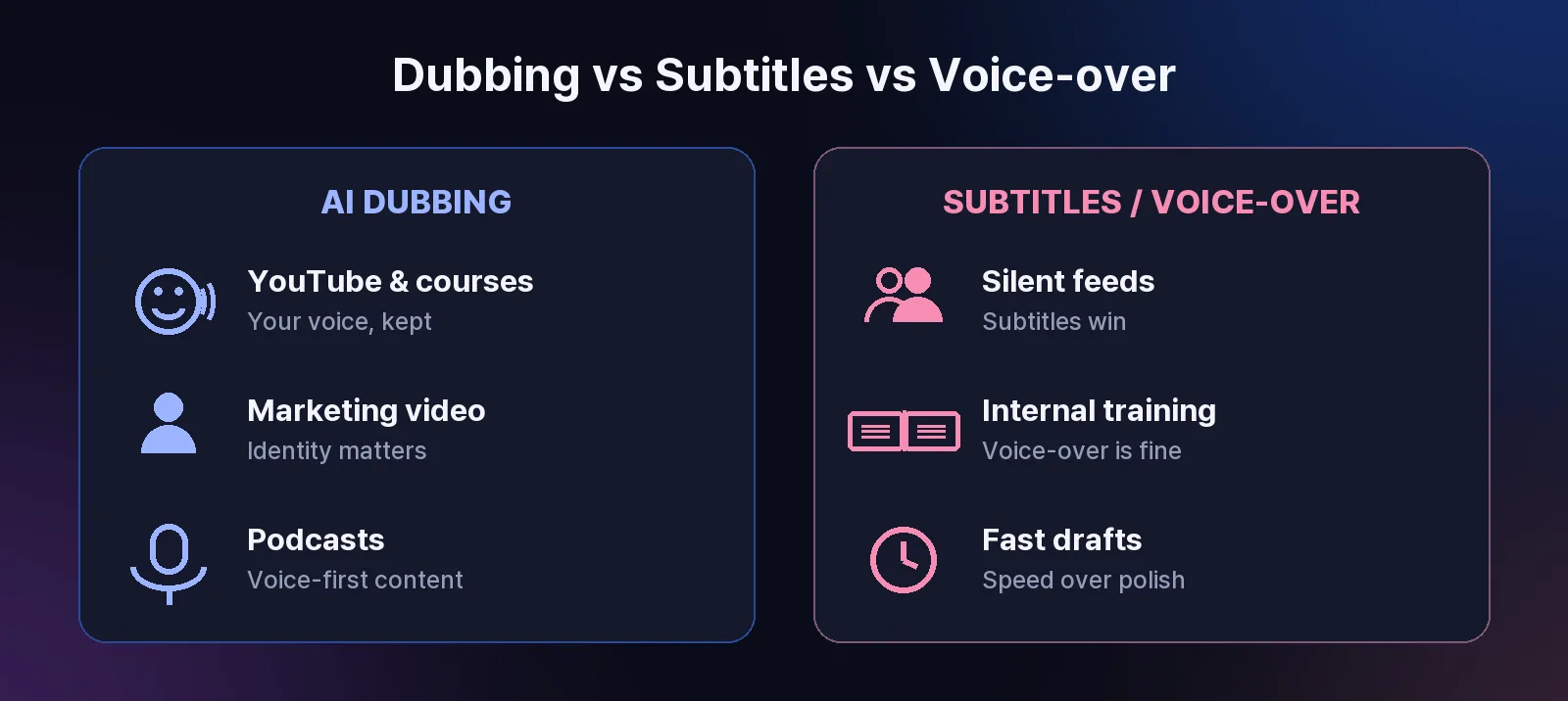 When to use AI dubbing versus subtitles or voice-over: AI dubbing keeps the speaker's own voice for YouTube, courses, and marketing videos, while subtitles fit silent social feeds and voice-over fits internal training