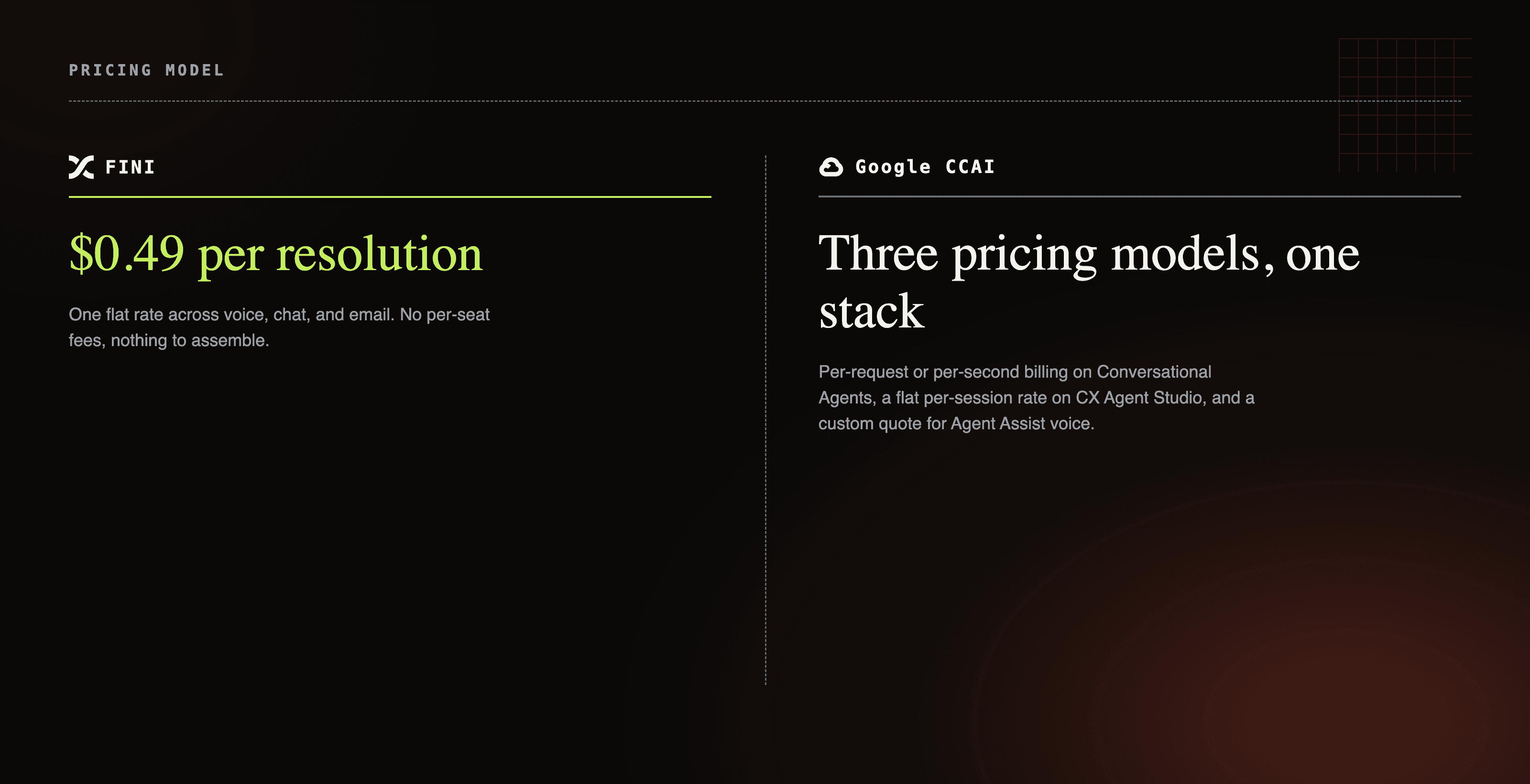 Fini one flat price of $0.49 per resolution versus Google CCAI three separate pricing models