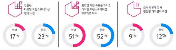 한국 및 아태지역 기업의 디지털 트랜스포메이션 준비도를 나타낸 그래프 [사진=한국CA테크놀로지스]