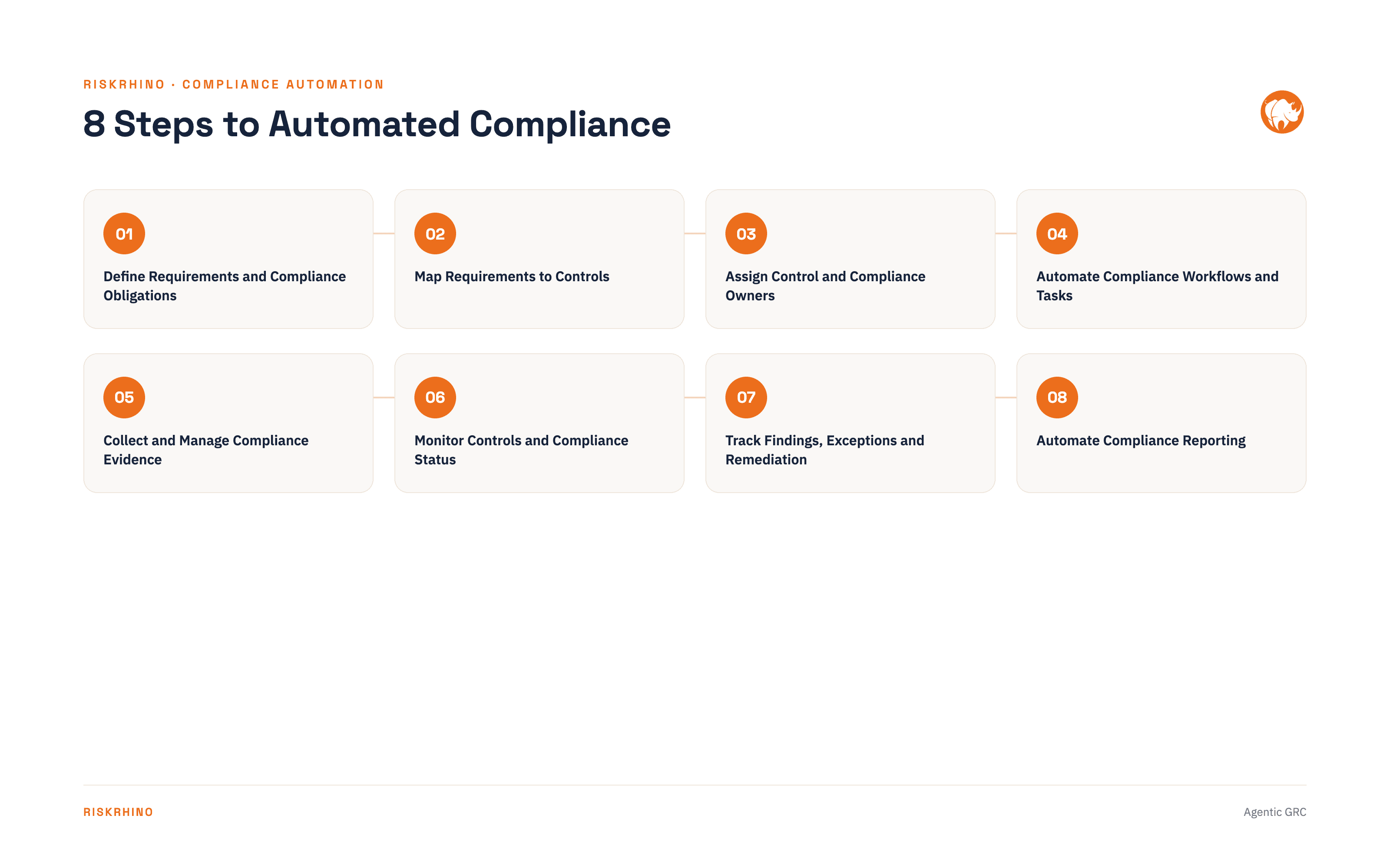 RiskRhino Automated Compliance