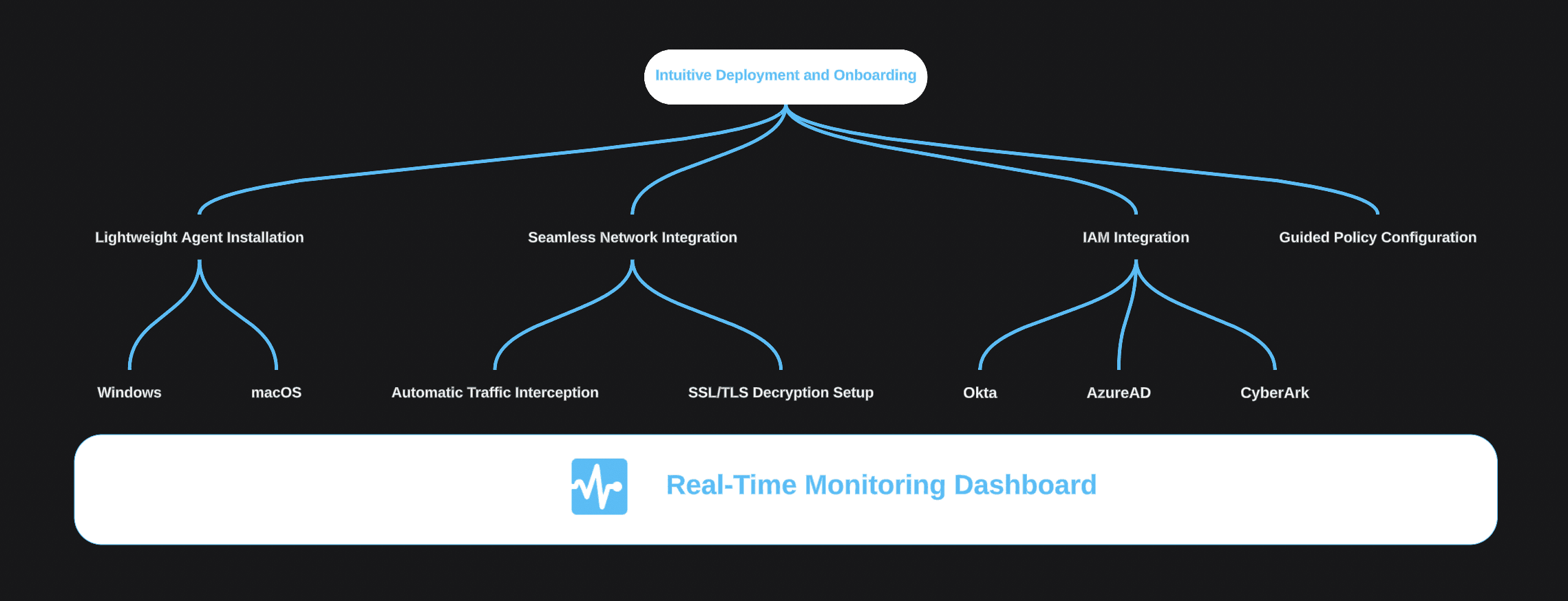 Workflows for secure access